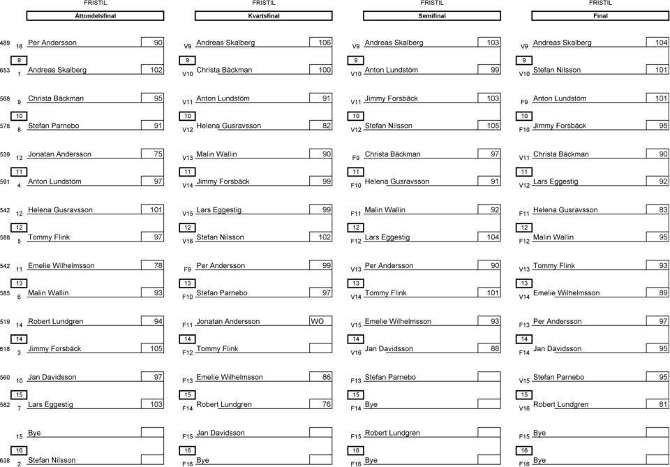 Jimmy Forsbäck F0 9 Jonatan Andersson Malin Wallin V 90 F9 Christa Bäckman 9 Christa Bäckman V 90 9 Anton Lundstöm 9 Jimmy Forsbäck V 99 Helena Gusravsson F0 9 Lars Eggestig V 9 Helena Gusravsson 0