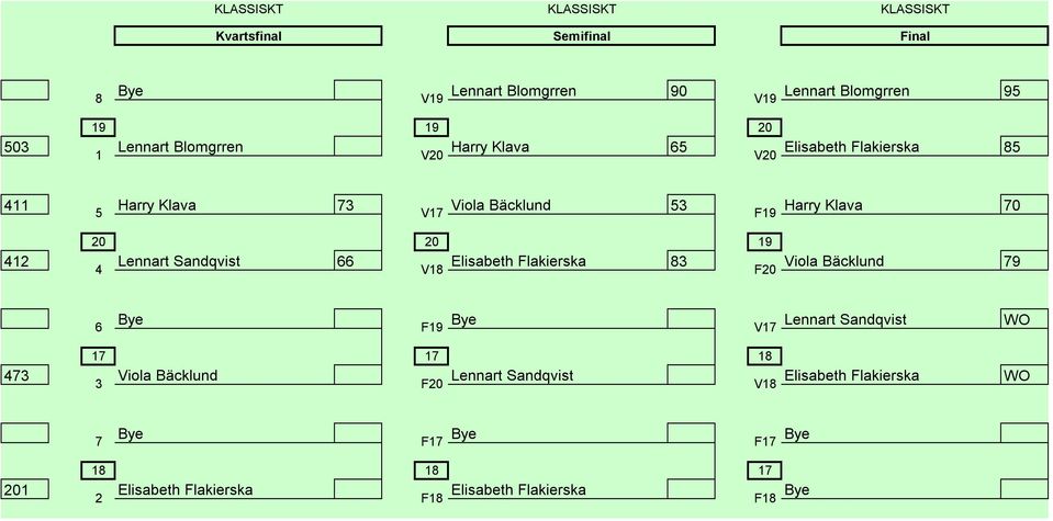 Klava 0 0 0 9 Lennart Sandqvist Elisabeth Flakierska V Viola Bäcklund F0 9 F9 V Lennart Sandqvist WO