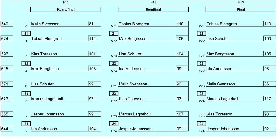 99 Ida Andersson F 9 Lisa Schuter 99 Malin Svensson F 9 Malin Svensson V Marcus Lagneholt 9 Klas Toresson F 9 Marcus