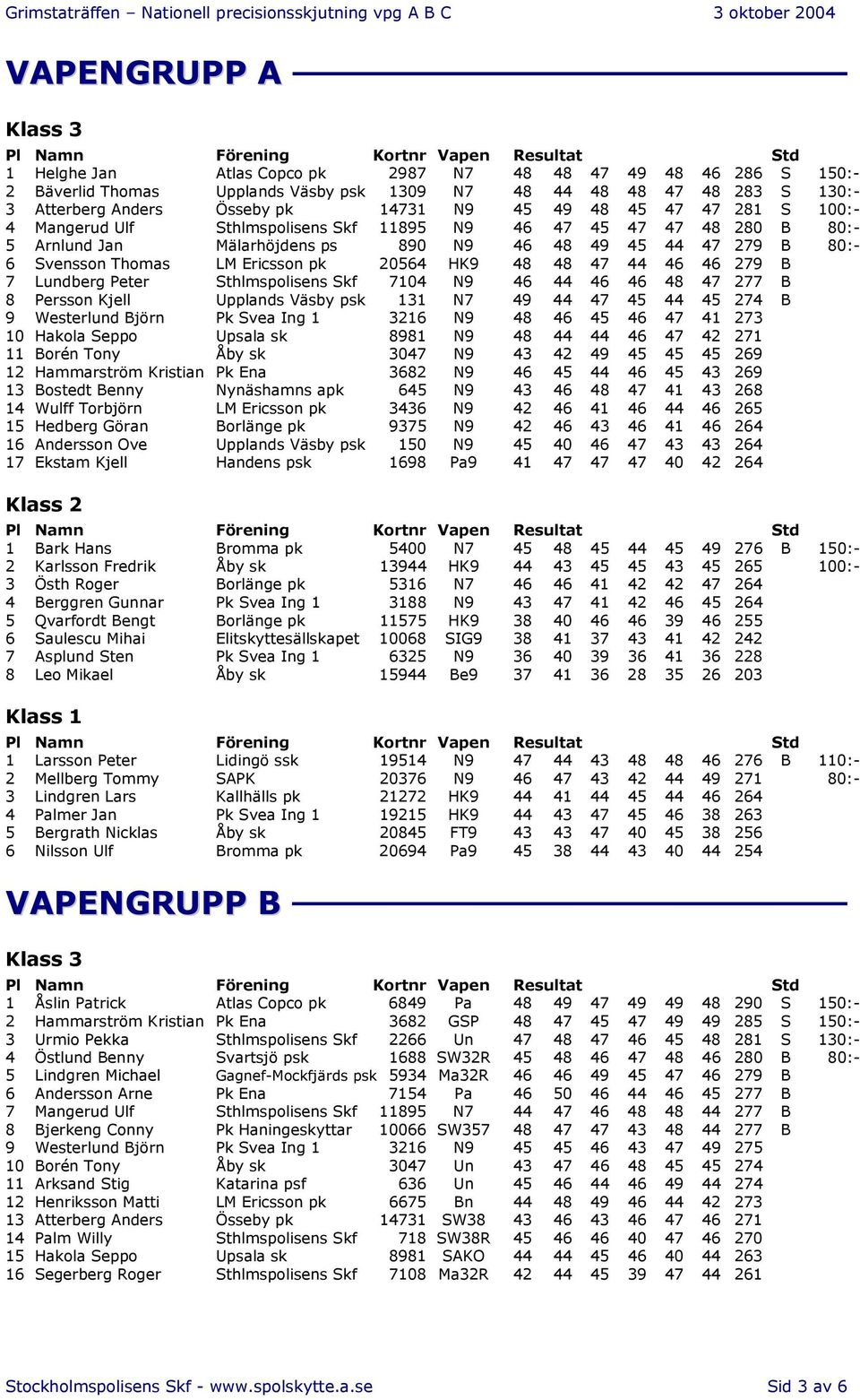 pk 20564 HK9 48 48 47 44 46 46 279 B 7 Lundberg Peter Sthlmspolisens Skf 7104 N9 46 44 46 46 48 47 277 B 8 Persson Kjell Upplands Väsby psk 131 N7 49 44 47 45 44 45 274 B 9 Westerlund Björn Pk Svea