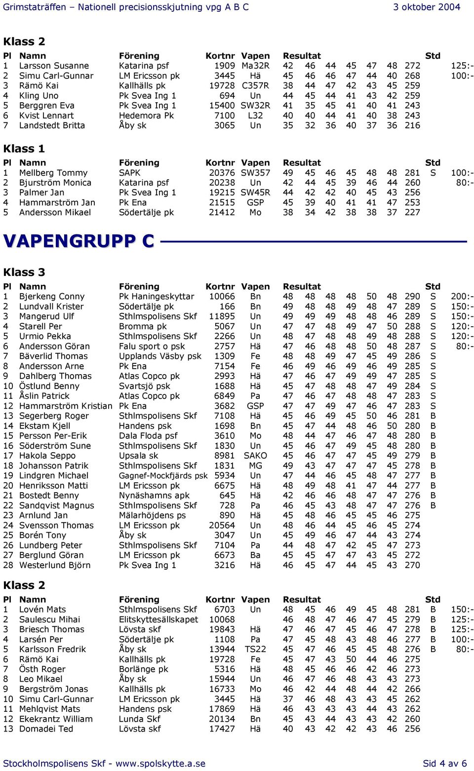 Britta Åby sk 3065 Un 35 32 36 40 37 36 216 Klass 1 1 Mellberg Tommy SAPK 20376 SW357 49 45 46 45 48 48 281 S 100:- 2 Bjurström Monica Katarina psf 20238 Un 42 44 45 39 46 44 260 80:- 3 Palmer Jan Pk