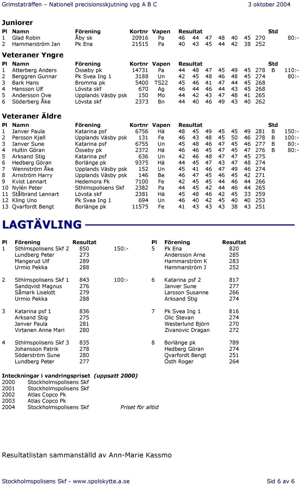 Upplands Väsby psk 150 Mo 44 42 43 47 48 41 265 6 Söderberg Åke Lövsta skf 2373 Bn 44 40 46 49 43 40 262 Veteraner Äldre 1 Janver Paula Katarina psf 6756 Hä 48 45 49 45 45 49 281 B 150:- 2 Persson