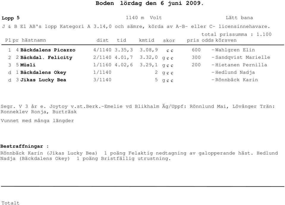 9, 5 00 00 - Wahlgren Elin - Sanqvist Marielle - Hietanen Pernilla - Helun Naja - Rönnbäck Karin Segr. V år e. Joytoy v.st.berk.