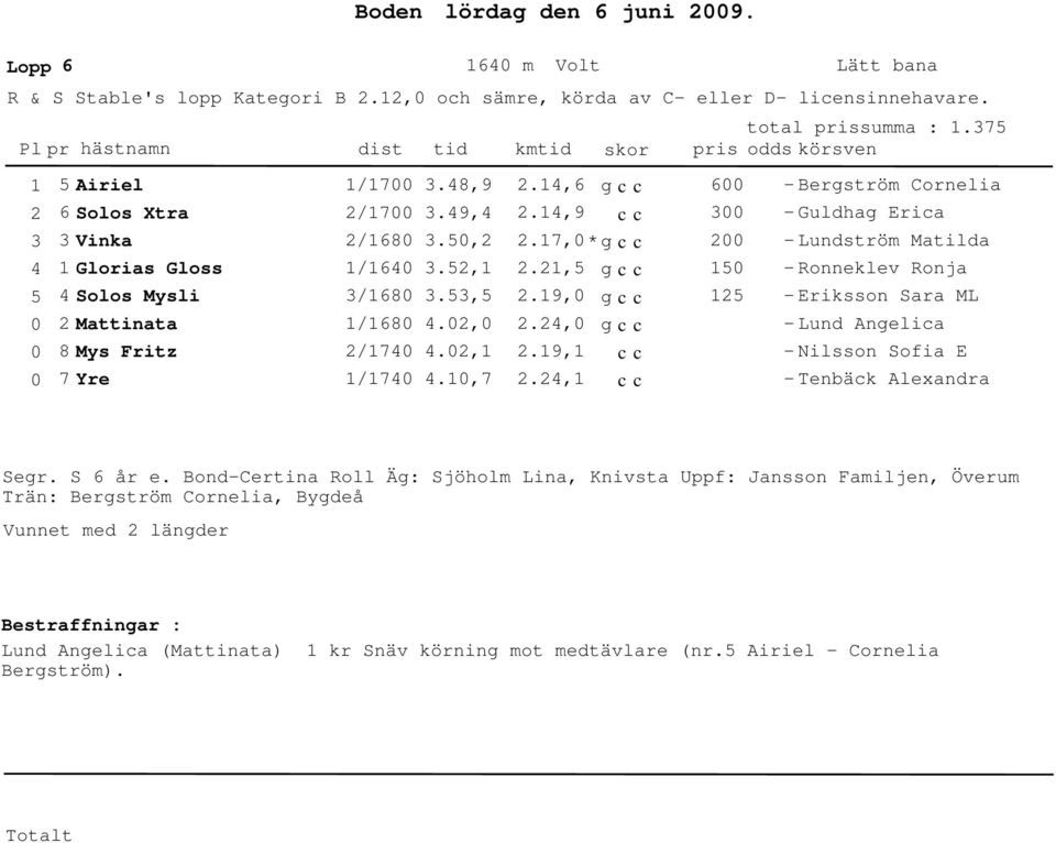 7,0 * 00 - Lunström Matila 5 0 0 0 Glorias Gloss Solos Mysli Mattinata 8 Mys Fritz 7 Yre /60 /680 /680 /70 /70.5,.5,5.0,0.0,.0,7.,5.9,0