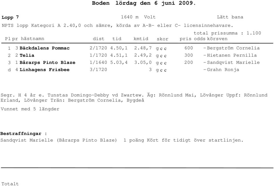 05,0 00 00 - Bergström Cornelia - Hietanen Pernilla - Sanqvist Marielle - Grahn Ronja Segr. H år e. Tunstas Domingo-Debby v Zwartew.