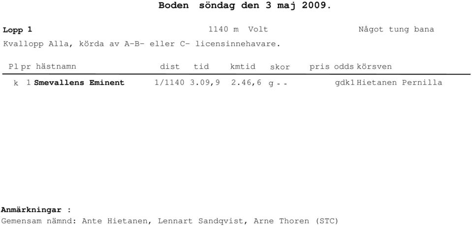 licensinnehavare. Något tung bana k Smevallens Eminent /0.