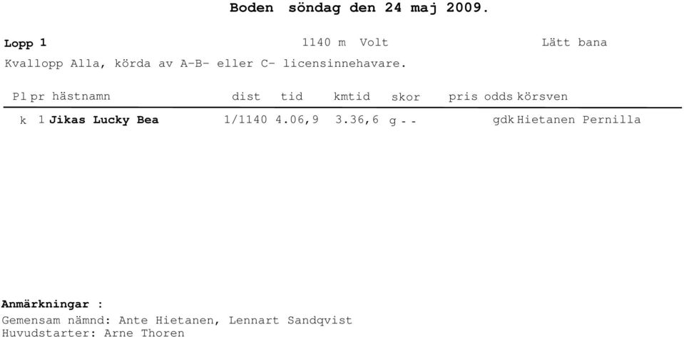 licensinnehavare. k Jikas Lucky Bea /0.06,9.