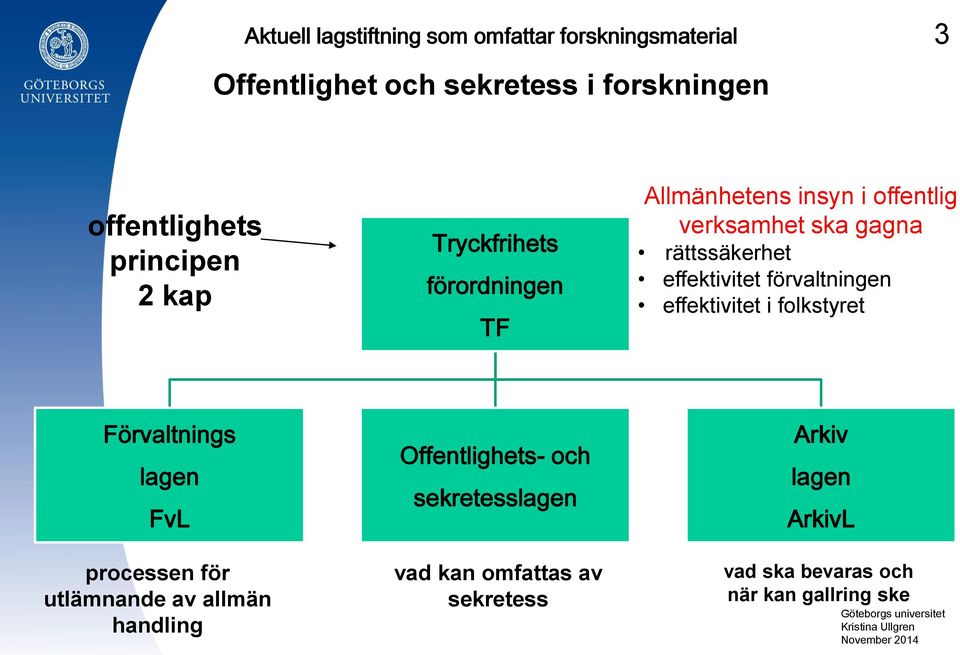 effektivitet i folkstyret Förvaltnings lagen FvL Offentlighets- och lagen Arkiv lagen ArkivL