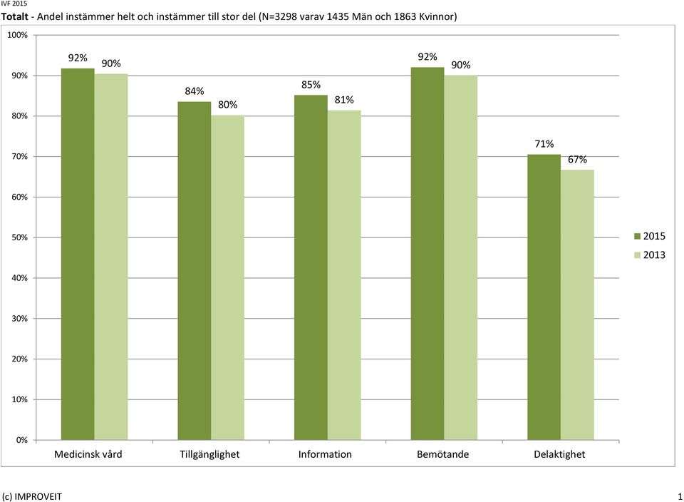 10 85% 81% 67% 2015 2013 3 1 Medicinsk vård