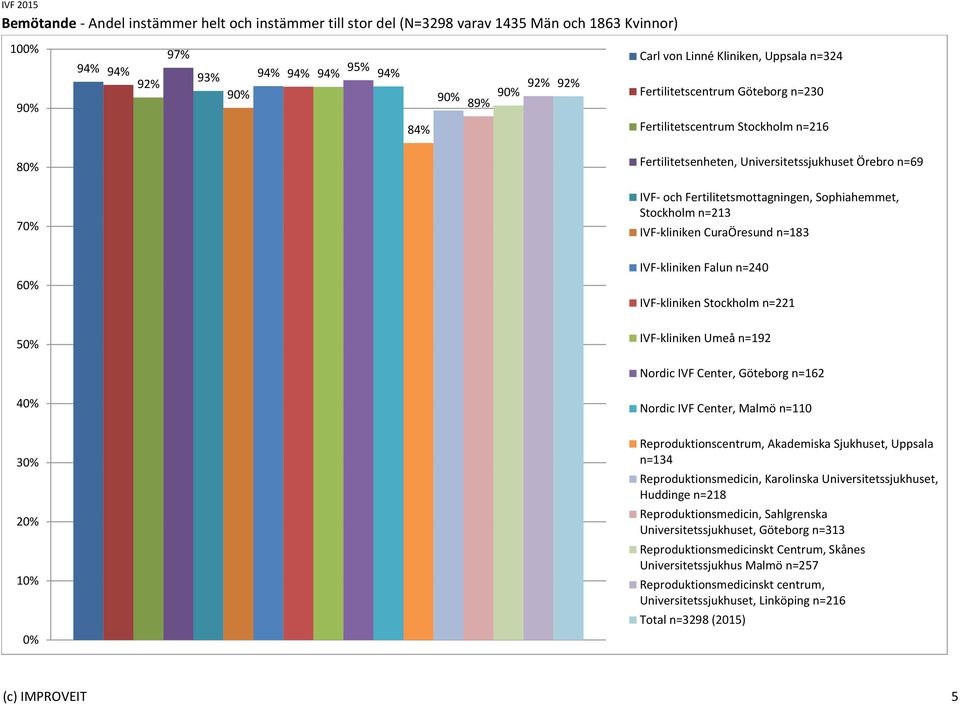 1435 Män och 1863 Kvinnor) 10 94% 94%