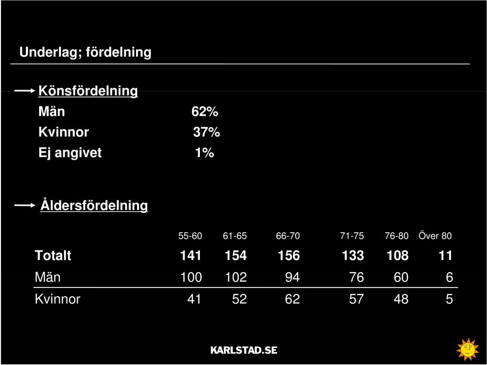 61-65 66-70 71-75 76-80 Över 80 Totalt 141 154 156