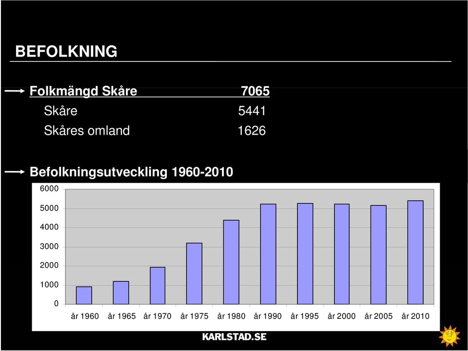 5000 4000 3000 2000 1000 0 år 1960 år 1965 år 1970
