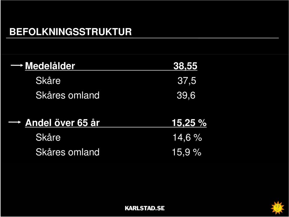 39,6 Andel över 65 år 15,25 %