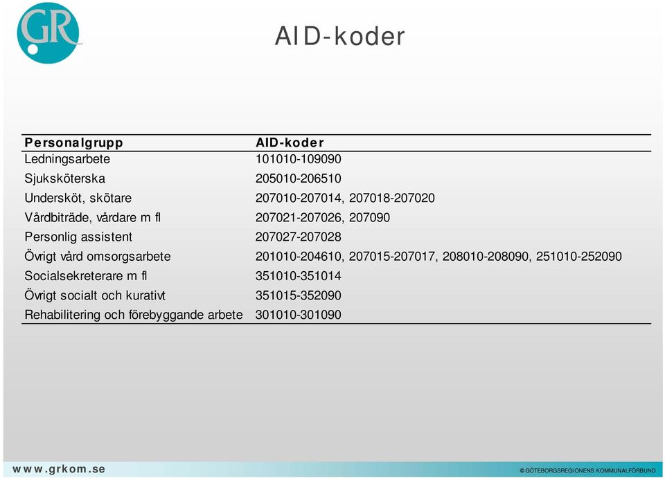 207027-207028 Övrigt vård omsorgsarbete 201010-204610, 207015-207017, 208010-208090, 251010-252090