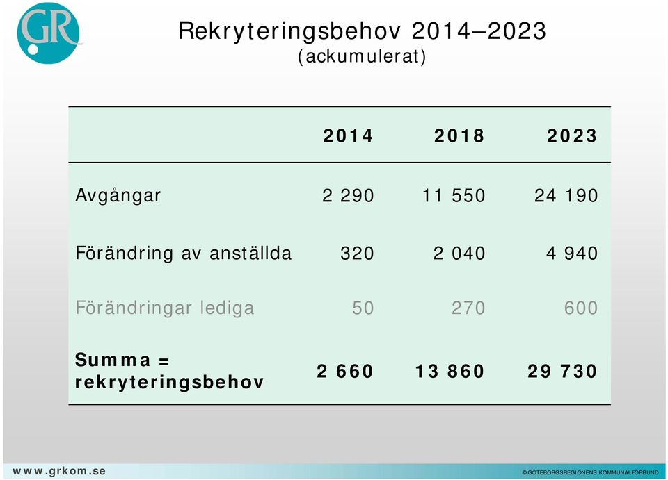 anställda 320 2 040 4 940 Förändringar lediga 50 270