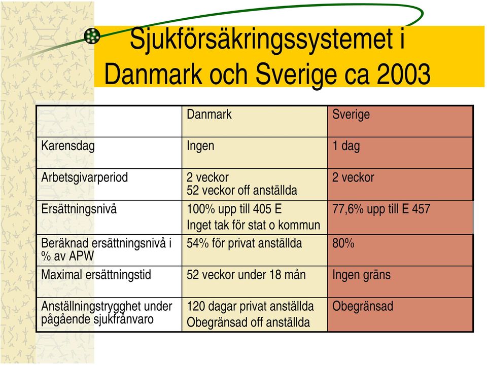 kommun Beräknad ersättningsnivå i % av APW 54% för privat anställda 80% Maximal ersättningstid 52 veckor under 18 mån