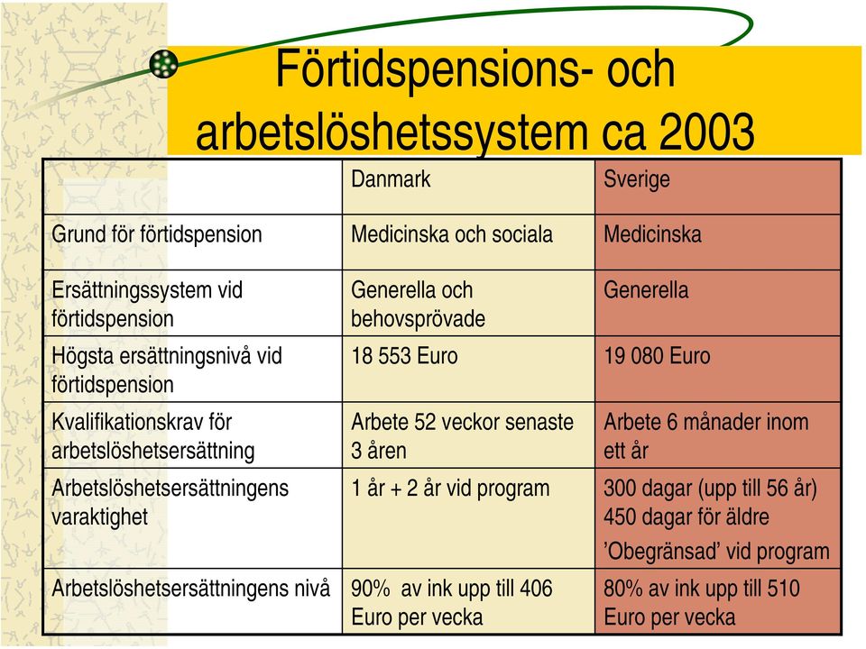 och behovsprövade Generella 18 553 Euro 19 080 Euro Arbete 52 veckor senaste 3 åren Arbetslöshetsersättningens nivå 90% av ink upp till 406 Euro per