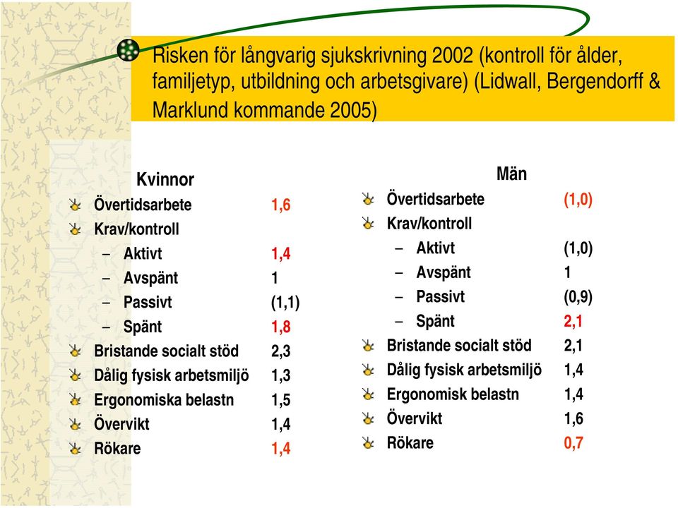 stöd 2,3 Dålig fysisk arbetsmiljö 1,3 Ergonomiska belastn 1,5 Övervikt 1,4 Rökare 1,4 Män Övertidsarbete (1,0) Krav/kontroll Aktivt