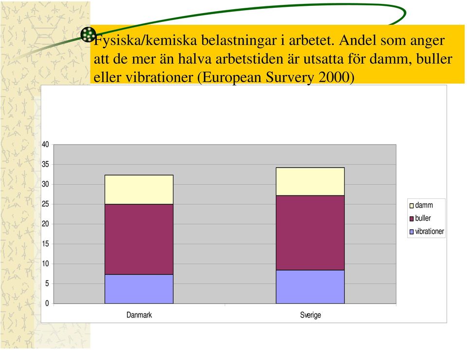 utsatta för damm, buller eller vibrationer (European