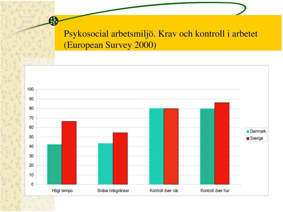 2000) 100 90 80 70 60 50 40 Danmark Sverige 30