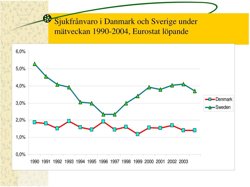 4,0% 3,0% Denmark Sweden 2,0% 1,0% 0,0% 1990 1991