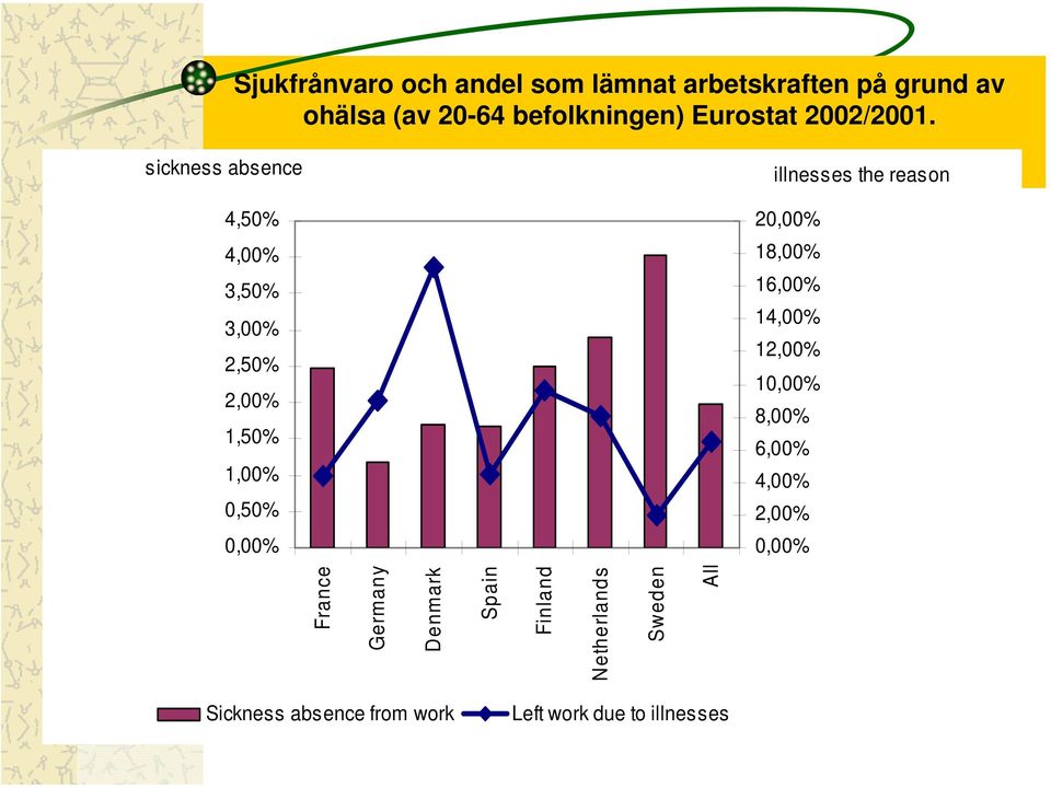 sickness absence 4,50% 4,00% 3,50% 3,00% 2,50% 2,00% 1,50% 1,00% 0,50% 0,00% illnesses the reason