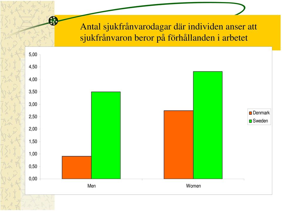 arbetet 5,00 4,50 4,00 3,50 3,00 2,50 2,00