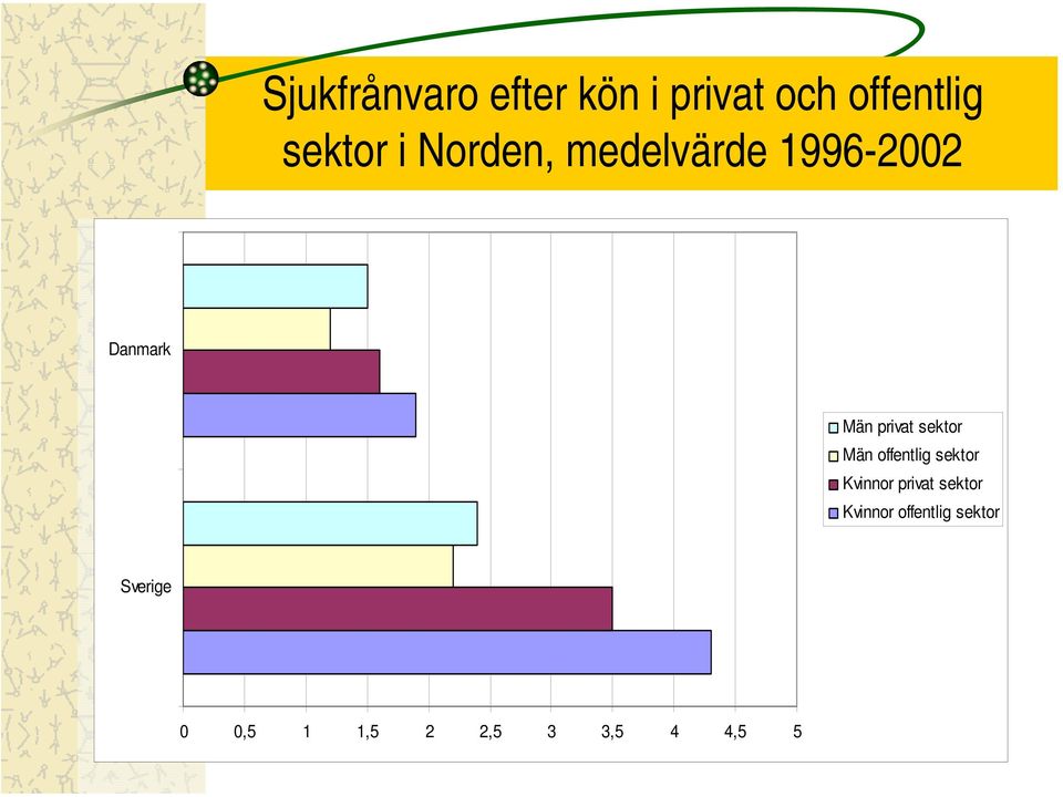 Män offentlig sektor Kvinnor privat sektor Kvinnor