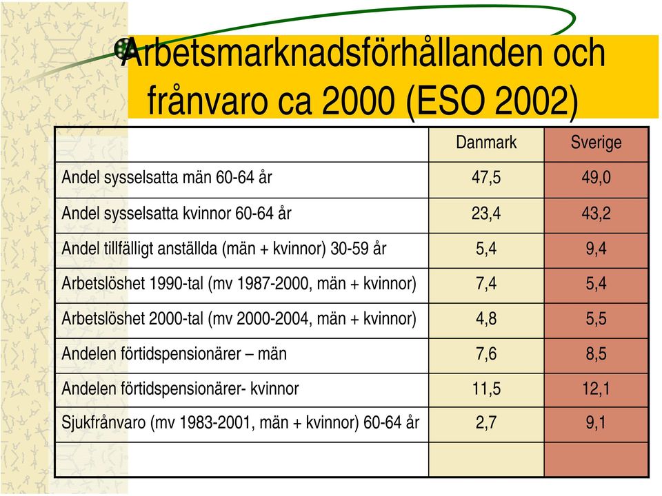 (mv 1987-2000, män + kvinnor) 7,4 5,4 Arbetslöshet 2000-tal (mv 2000-2004, män + kvinnor) 4,8 5,5 Andelen