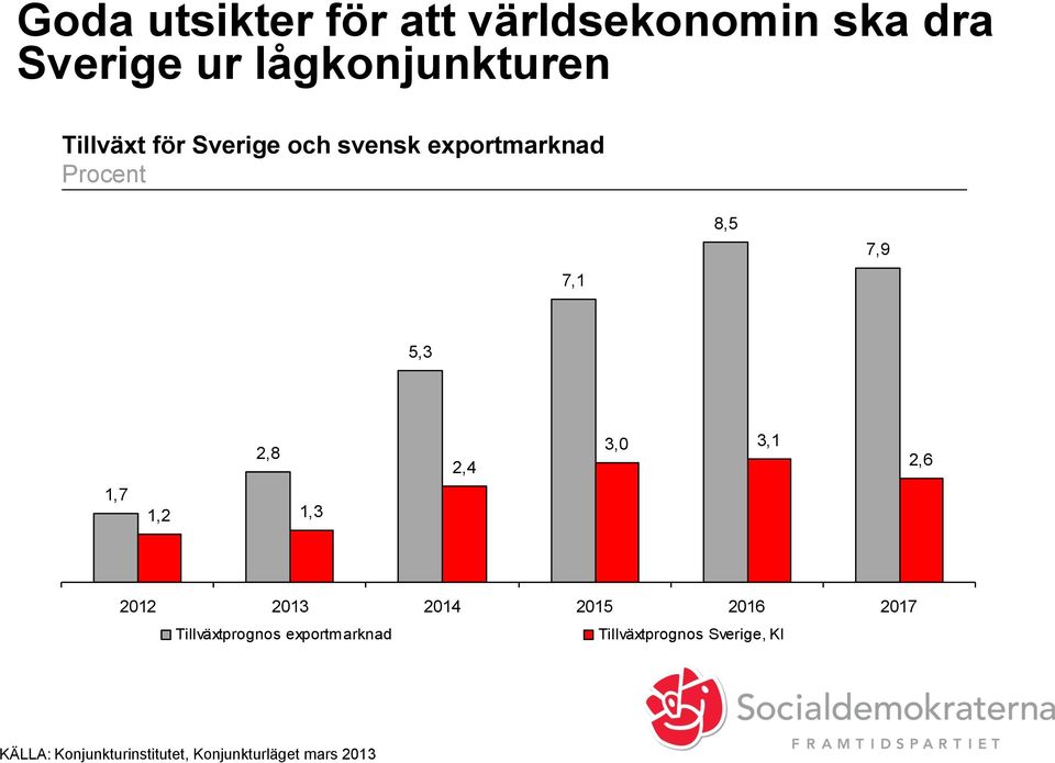 3,0 3,1 2,6 1,7 1,2 1,3 2012 2013 2014 2015 2016 2017 Tillväxtprognos