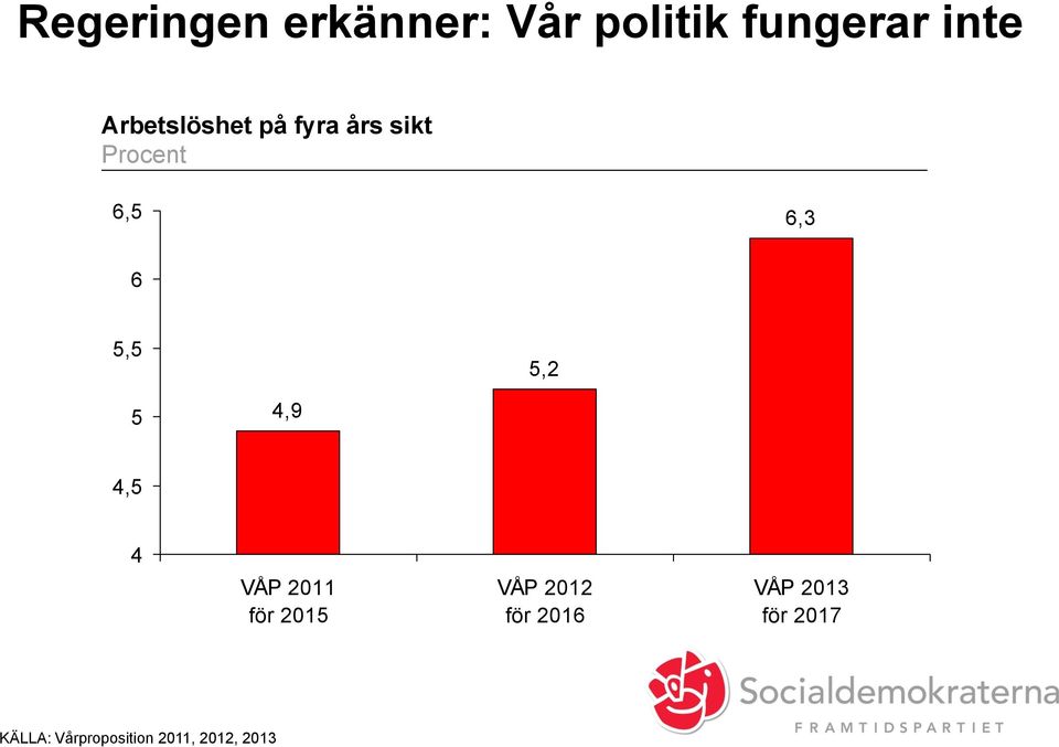 5,2 5 4,9 4,5 4 VÅP 2011 för 2015 VÅP 2012 för 2016