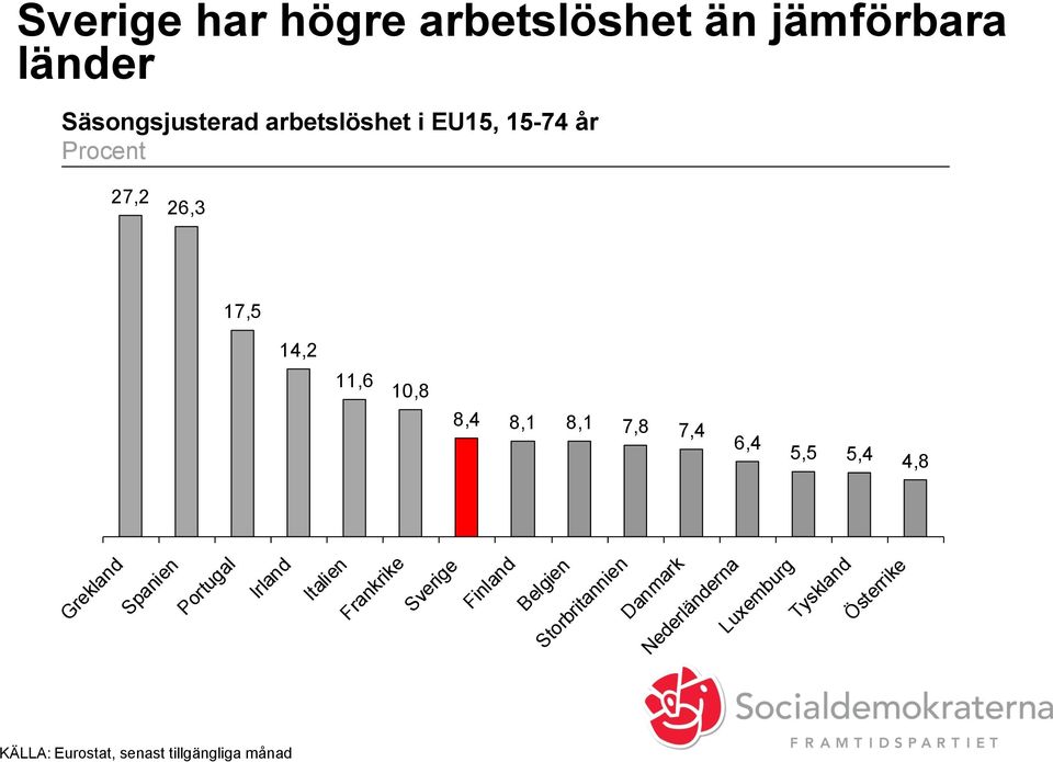 Grekland Spanien Portugal Irland Italien Frankrike Sverige Finland Belgien