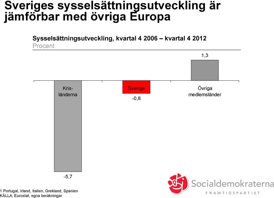 1,3 Krisländerna 1 Sverige -0,8 Övriga medlemsländer -5,7 1