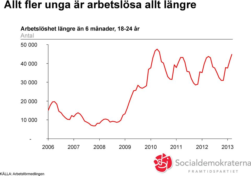 Antal 50 000 40 000 30 000 20 000 10 000-2006