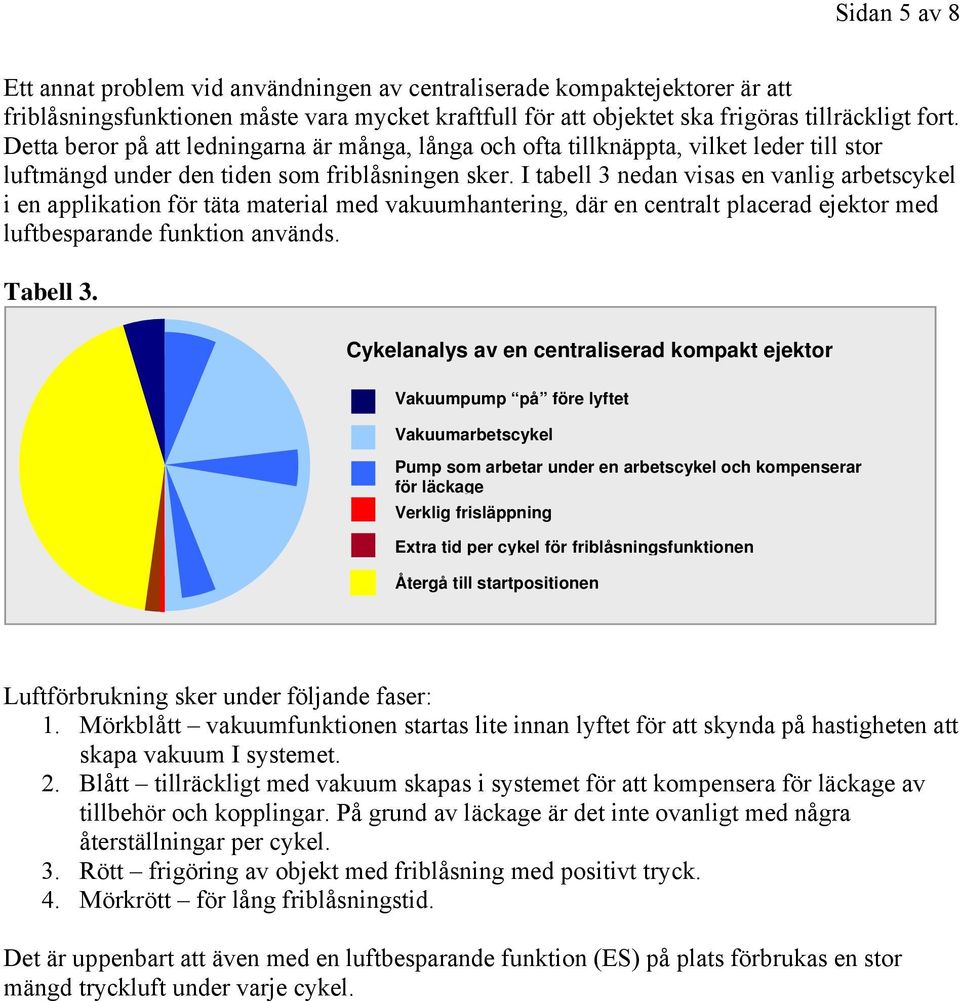 I tabell 3 nedan visas en vanlig arbetscykel i en applikation för täta material med vakuumhantering, där en centralt placerad ejektor med luftbesparande funktion används. Tabell 3.