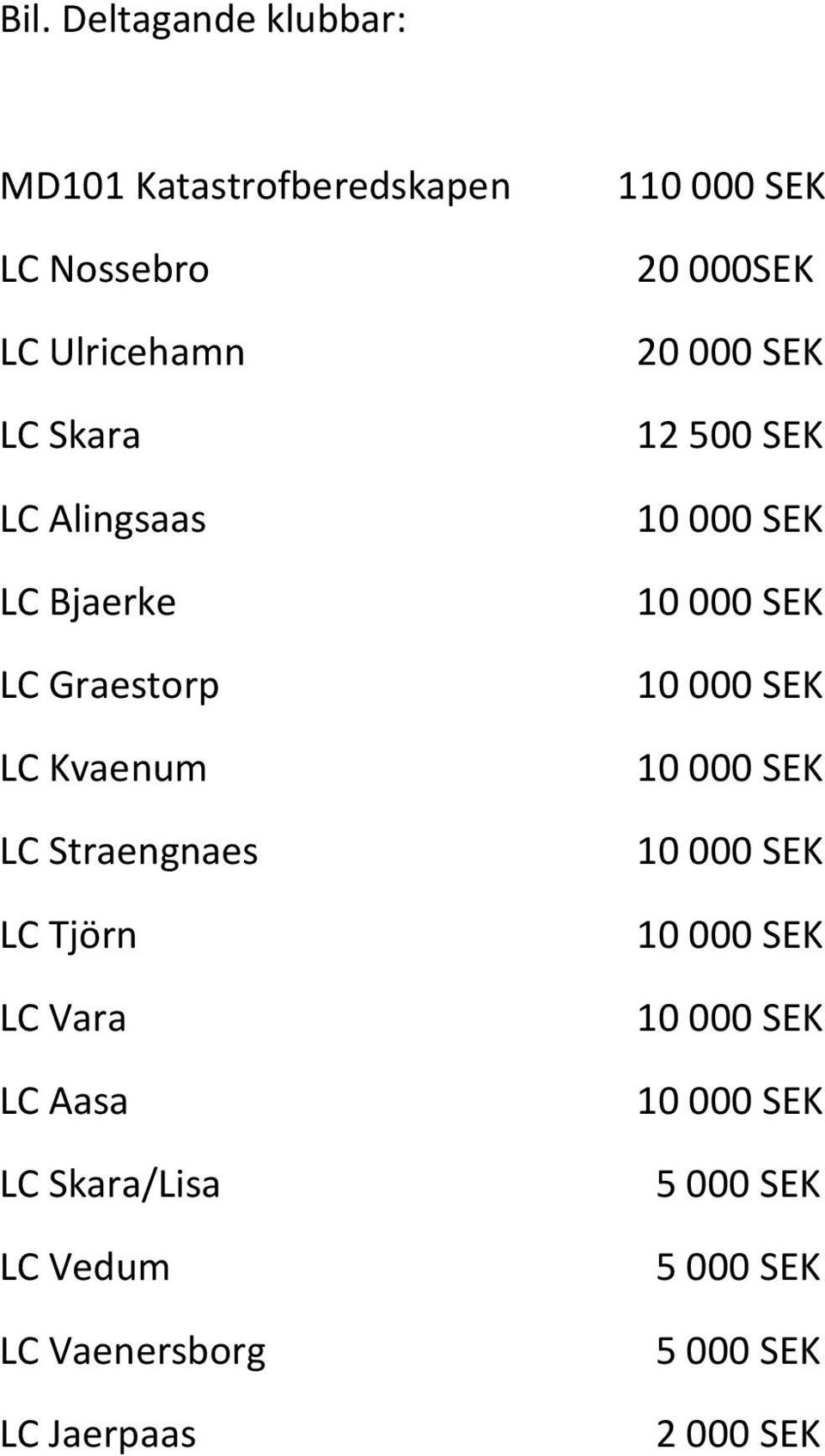 Straengnaes LC Tjörn LC Vara LC Aasa LC Skara/Lisa LC Vedum LC