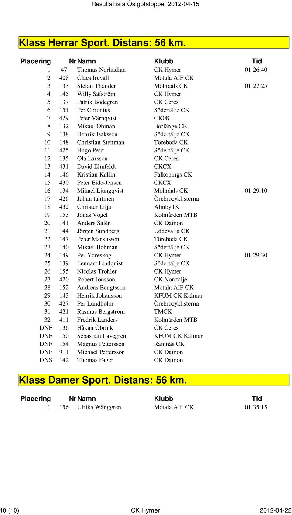 Södertälje CK 7 429 Peter Värnqvist CK08 8 132 Mikael Öhman Borlänge CK 9 138 Henrik Isaksson Södertälje CK 10 148 Christian Stenman Töreboda CK 11 425 Hugo Petit Södertälje CK 12 135 Ola Larsson CK