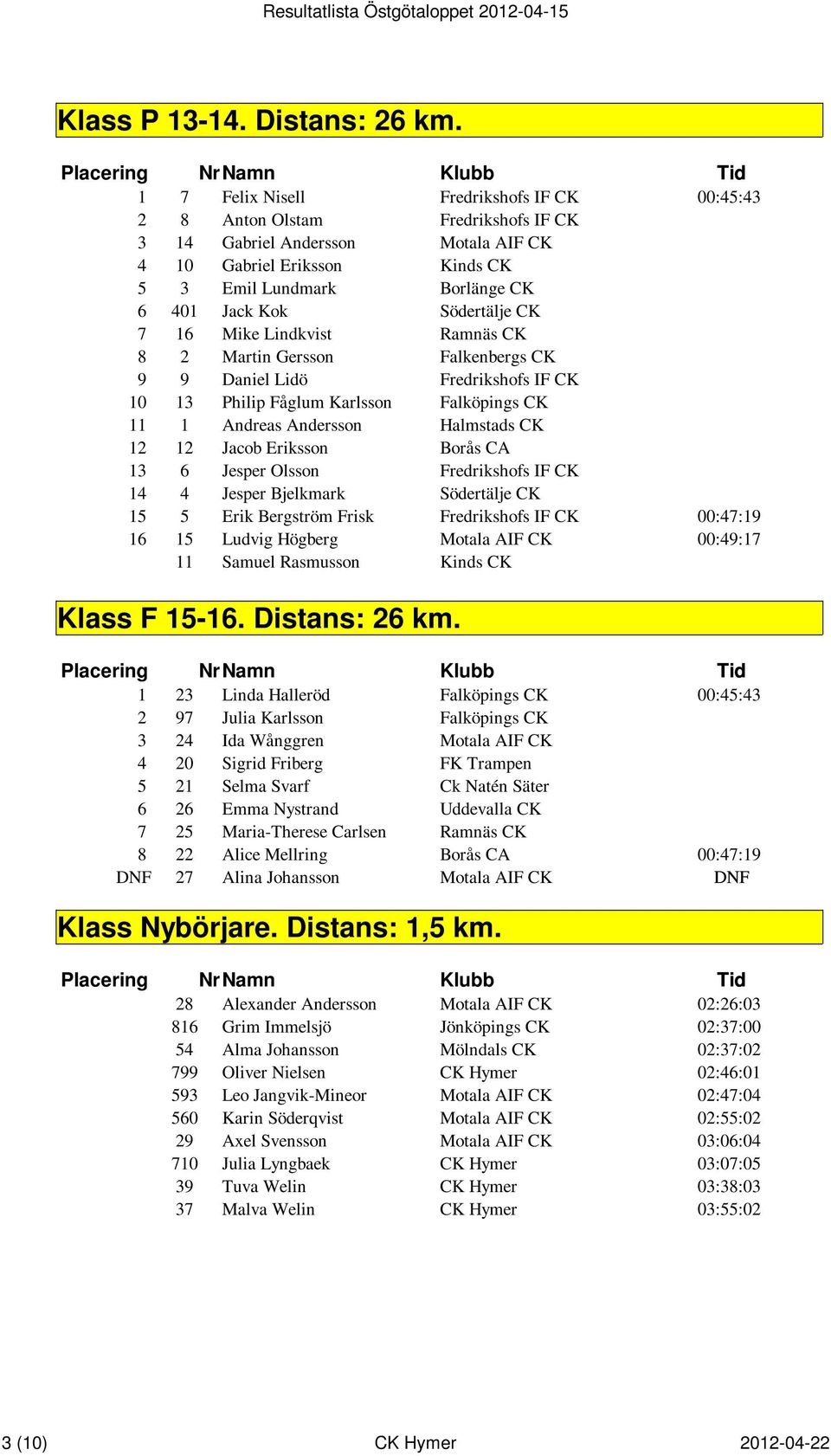 Södertälje CK 7 16 Mike Lindkvist Ramnäs CK 8 2 Martin Gersson Falkenbergs CK 9 9 Daniel Lidö Fredrikshofs IF CK 10 13 Philip Fåglum Karlsson Falköpings CK 11 1 Andreas Andersson Halmstads CK 12 12