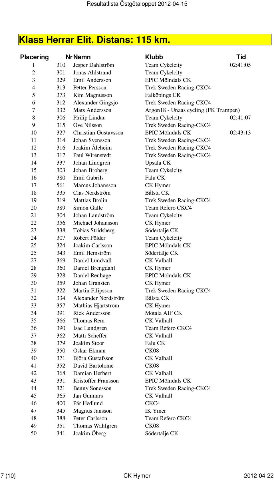 CK 6 312 Alexander Gingsjö Trek Sweden Racing-CKC4 7 332 Mats Andersson Argon18 - Unaas cycling (FK Trampen) 8 306 Philip Lindau Team Cykelcity 02:41:07 9 315 Ove Nilsson Trek Sweden Racing-CKC4 10