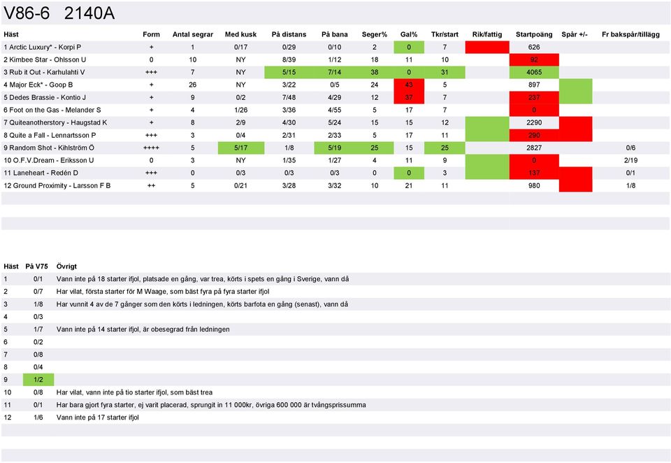 5/24 15 15 12 2290 8 Quite a Fall - Lennartsson P +++ 3 0/4 2/31 2/33 5 17 11 290 9 Random Shot - Kihlström Ö ++++ 5 5/17 1/8 5/19 25 15 25 2827 0/6 10 O.F.V.