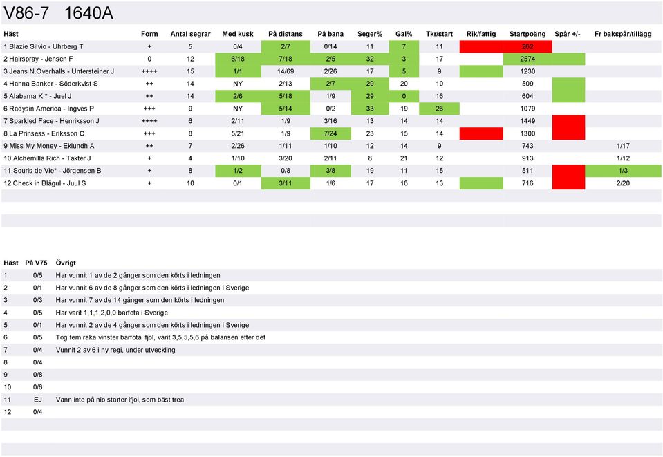 * - Juel J ++ 14 2/6 5/18 1/9 29 0 16 604 6 Radysin America - Ingves P +++ 9 NY 5/14 0/2 33 19 26 1079 7 Sparkled Face - Henriksson J ++++ 6 2/11 1/9 3/16 13 14 14 1449 8 La Prinsess - Eriksson C +++