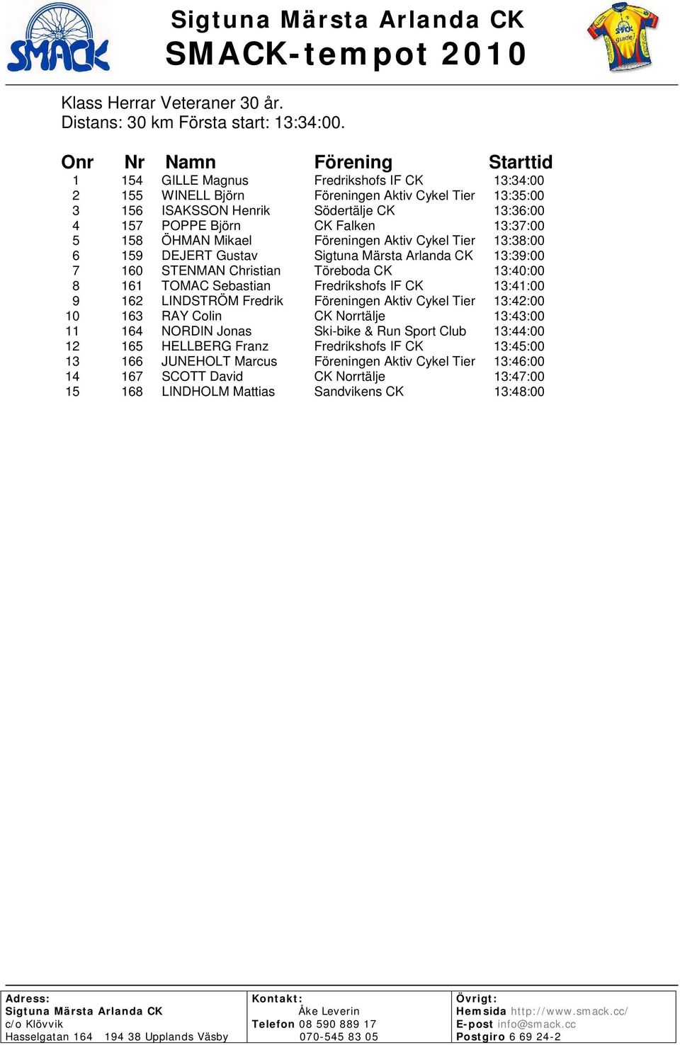 Mikael Föreningen Aktiv Cykel Tier 13:38:00 6 159 DEJERT Gustav 13:39:00 7 160 STENMAN Christian Töreboda CK 13:40:00 8 161 TOMAC Sebastian Fredrikshofs IF CK 13:41:00 9 162 LINDSTRÖM Fredrik