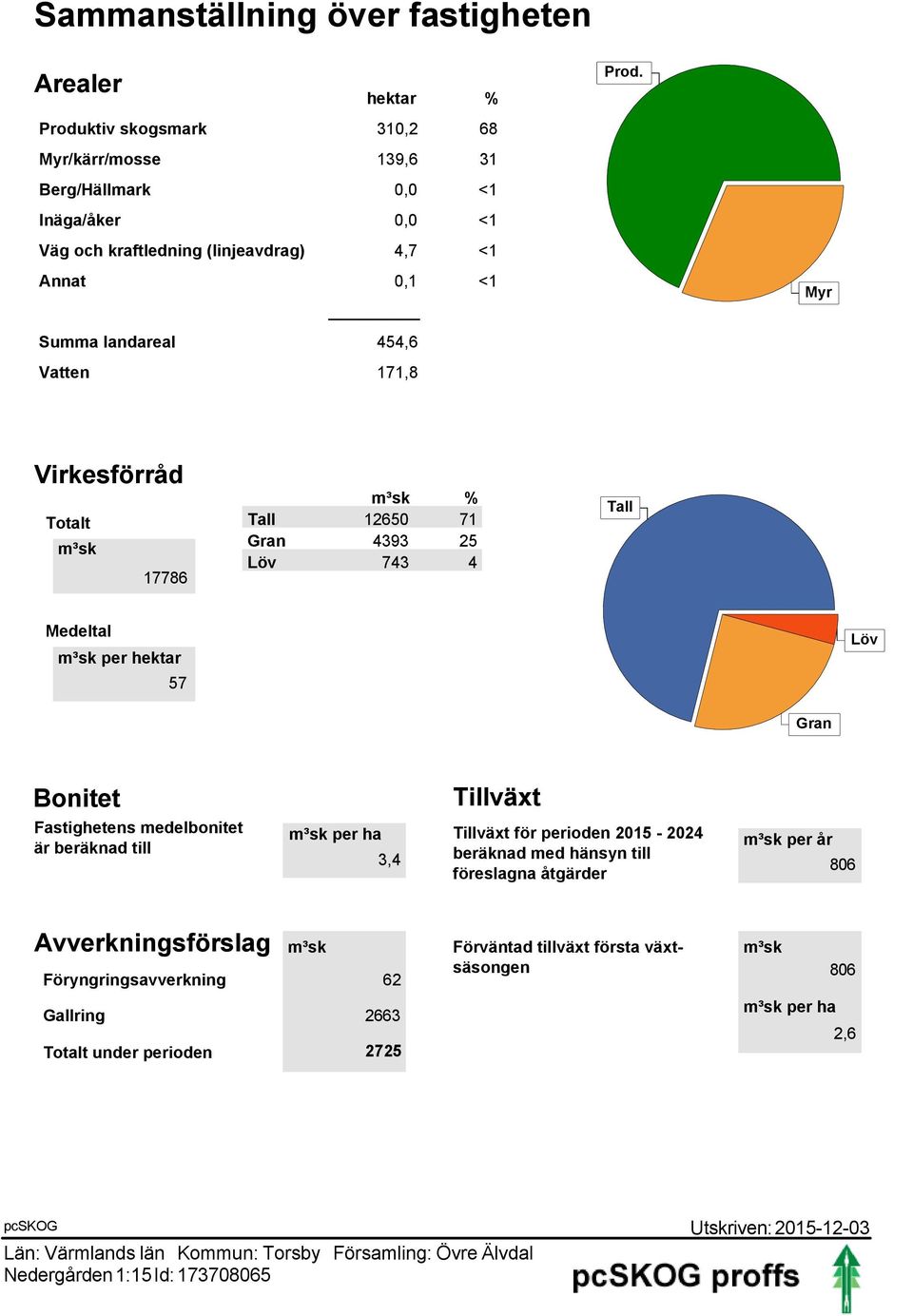 Myr Virkesförråd Totalt 17786 % Tall 12650 71 Gran 4393 25 Löv 743 4 Tall Medeltal per hektar 57 Löv Gran Bonitet Fastighetens medelbonitet är beräknad till