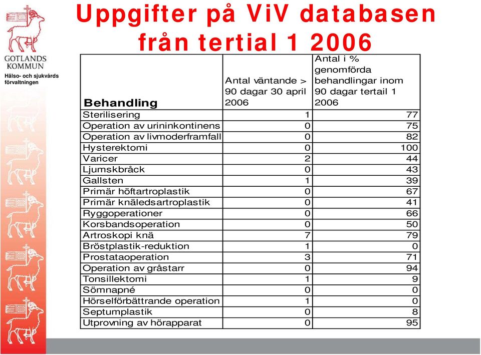 Primär höftartroplastik 0 67 Primär knäledsartroplastik 0 41 Ryggoperationer 0 66 Korsbandsoperation 0 50 Artroskopi knä 7 79 Bröstplastik-reduktion 1 0