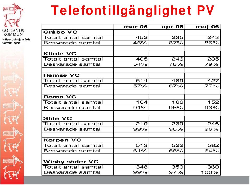 Totalt antal samtal 164 166 152 Besvarade samtal 91% 95% 93% Slite VC Totalt antal samtal 219 239 246 Besvarade samtal 99% 98% 96%