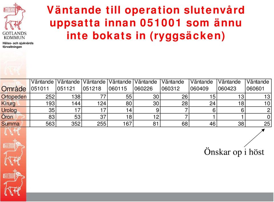 138 77 55 30 26 15 13 13 Kirurg 193 144 124 80 30 28 24 18 10 Urolog 35 17 17 14 9 7