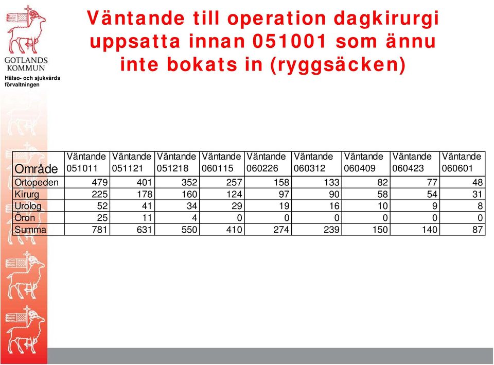 Ortopeden 479 401 352 257 158 133 82 77 48 Kirurg 225 178 160 124 97 90 58 54 31