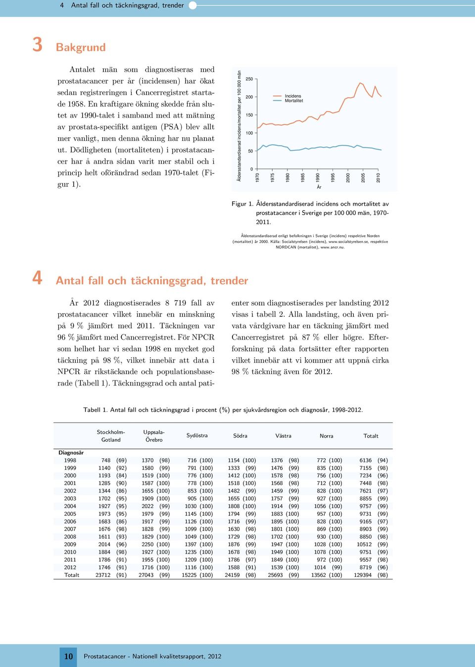 Dödligheten (mortaliteten) i prostatacancer har å andra sidan varit mer stabil och i princip helt oförändrad sedan -talet (Figur 1).