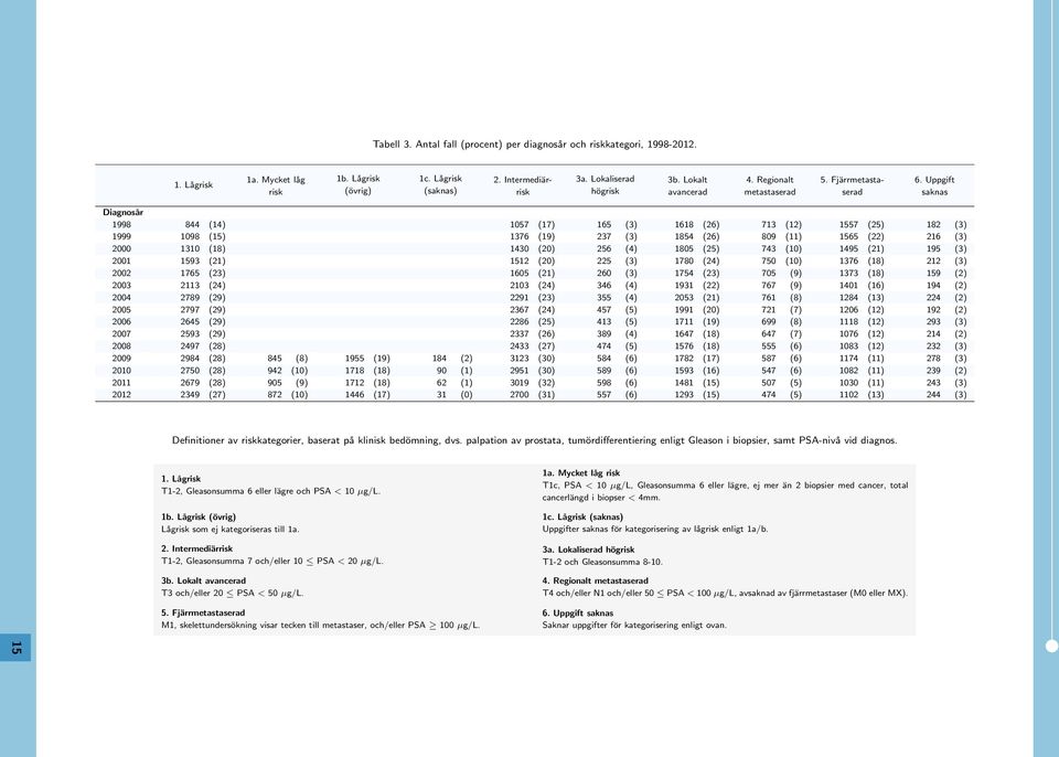 Uppgift saknas Diagnosår 44 () (1) 1 (3) 11 (2) () 1 (2) (3) (1) () 23 (3) 14 (2) (11) 1 (22) 21 (3) (1) 3 () 2 (4) 1 (2) 43 () (21) (3) 1 3 (21) 1 () 22 (3) 1 (24) () (1) 2 (3) 2 1 (23) 1 (21) 2 (3)