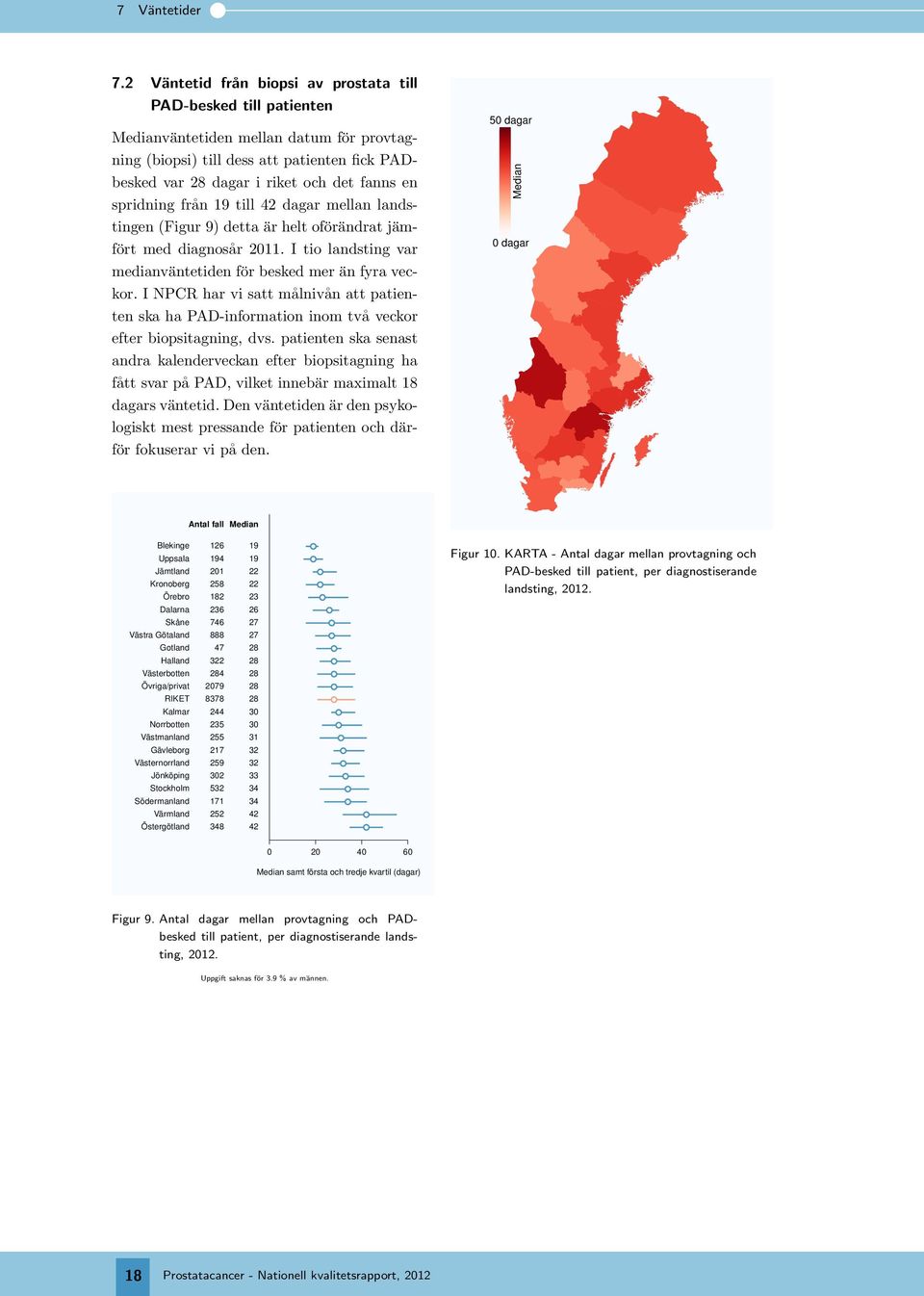 spridning från till 42 dagar mellan landstingen (Figur ) detta är helt oförändrat jämfört med diagnosår 11. I tio landsting var medianväntetiden för besked mer än fyra veckor.